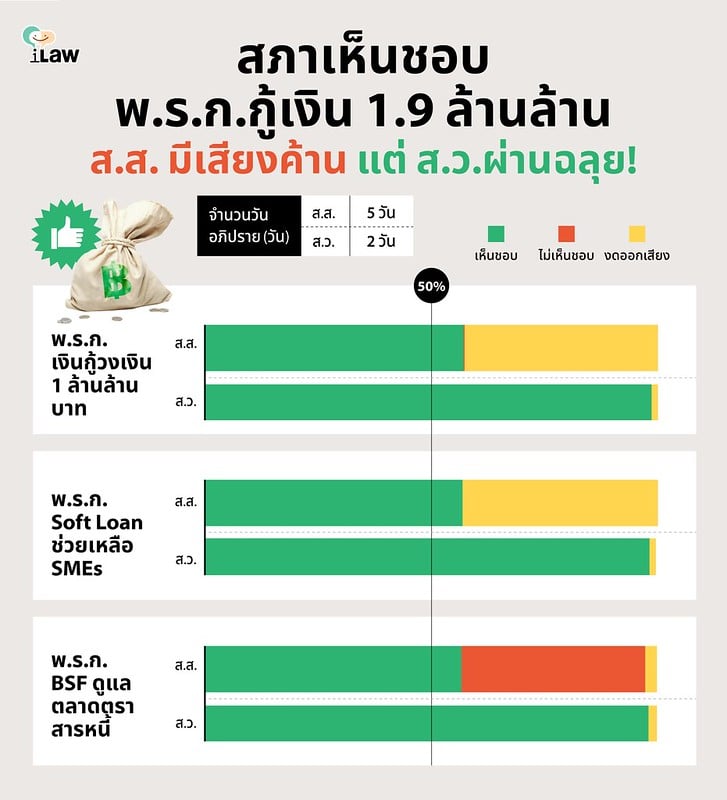 Parliament approved loan decree.