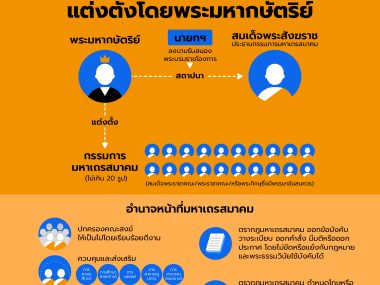 The Sangha Supreme Council of Thailand
